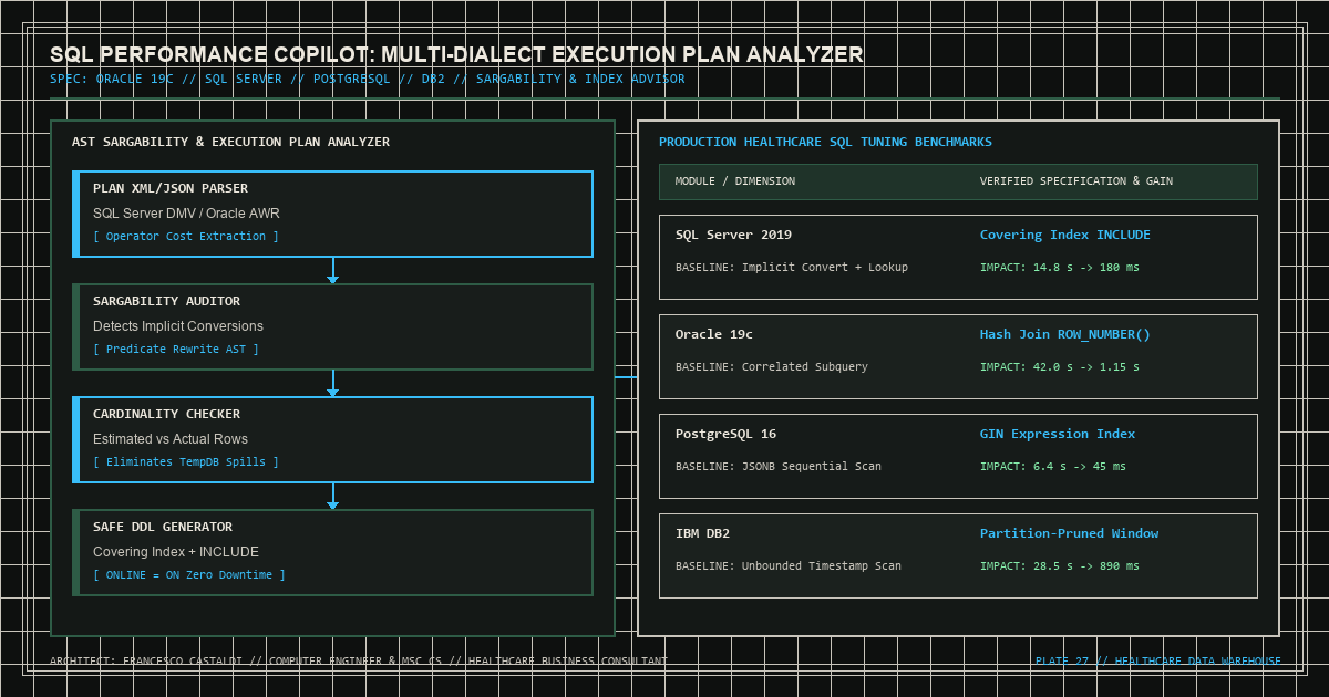 Multi-dialect SQL query execution plan analyzer and index optimization pipeline diagram for healthcare databases
