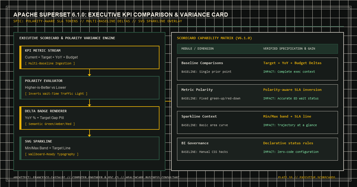 Executive KPI comparison scorecard plugin architecture with polarity-aware variance badges and sparkline overlays for Apache Superset