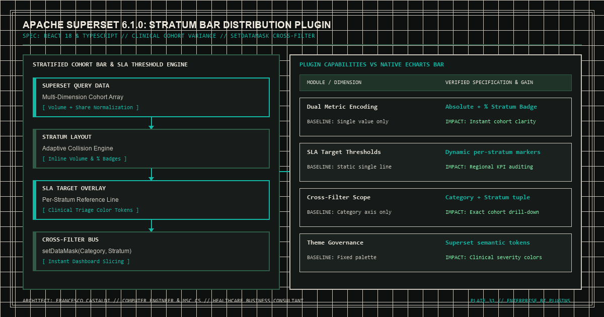 Apache Superset Stratum Bar chart plugin architecture with multi-tier clinical cohort distribution and cross-filter event pipeline