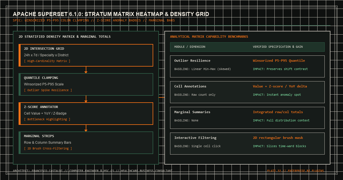 2D stratified matrix heatmap architecture with quantile color normalization and marginal summary bars for Apache Superset