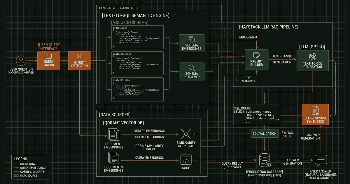 Architecture diagram of WrenAI Text-to-SQL GenBI pipeline showing DuckDB MDL type mapping and Jinja2 LLM prompt sanitization